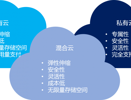 混合云 – 真的適合我們嗎？企業(yè)如何規(guī)劃使用混合云？