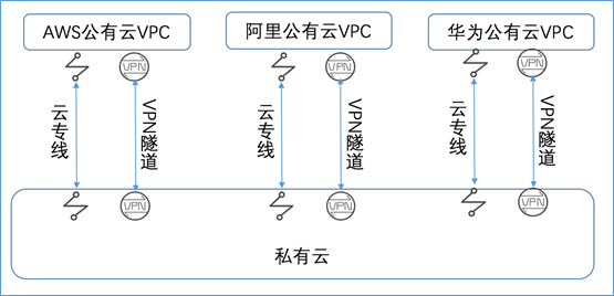 混合云