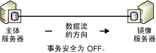 SQL數(shù)據(jù)庫(kù)高可用 – 解決方案插圖(3)