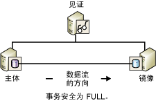 SQL數(shù)據(jù)庫(kù)高可用 – 解決方案插圖(4)