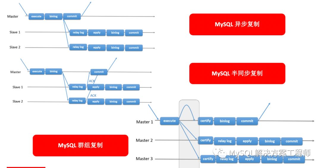 SQL數(shù)據(jù)庫(kù)高可用